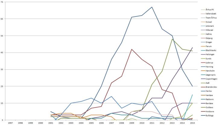 floorball u19 talentudvikle total minus 5