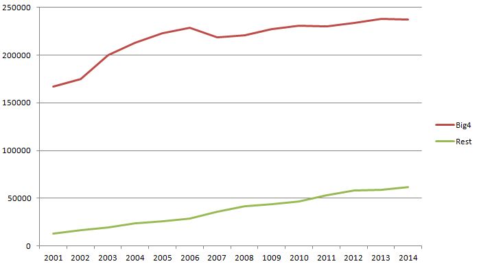 iff big4 vs rest of world
