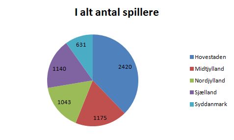 blog floorball 2016 antal spillere i alt