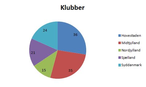 blog floorball 2016 klubber fordeling