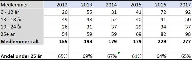 blog floorball hvidovre medlemmer